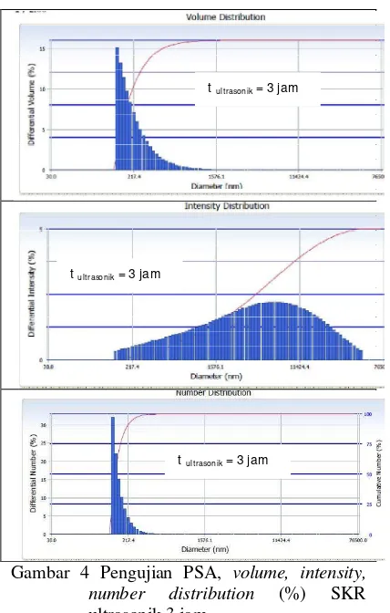 Gambar 4 Pengujian PSA, volume, intensity, 