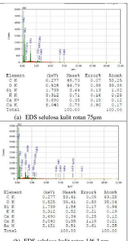 Gambar 6 Hasil EDS selulosa kulit rotan. 