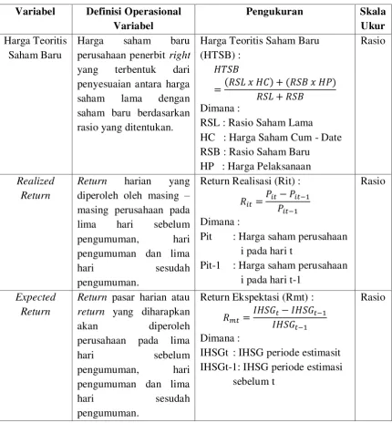 Tabel 3.1 Definisi Operasional dan Pengukuruan Variabel 