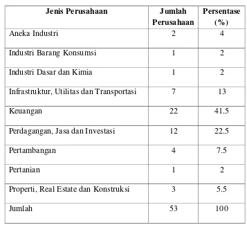 Jenis Perusahaan yang Melakukan Tabel 4.1 Right Issue 