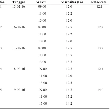 Tabel. 4.1 Data analisa penentuan viskositas pada proses pemutihan (Bleaching) 