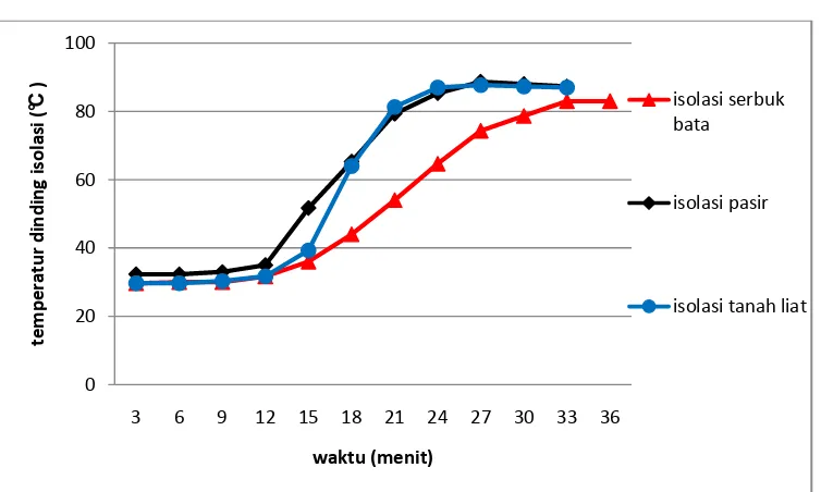 Gambar 17. Grafik perbandingan antara waktu dengan temperatur dinding isolasi pada isolasi serbuk bata, pasir dan tanah liat