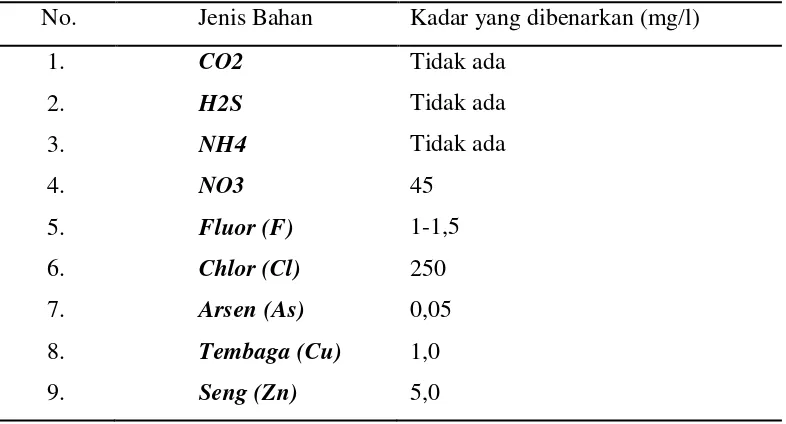 Tabel 2.2 Kadar ketentuan syarat kimia air 