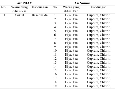 Tabel 4.1 Kandungan logam air sumur dan air PDAM di Kecamatan Sumbersari 