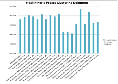 Gambar 4: Hasil kinerja proses clustering dokumen 