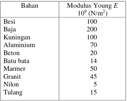 Tabel Modulus Young Bahan 