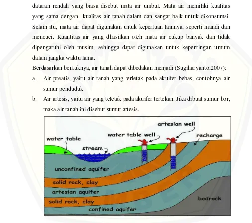 Gambar 2.1 Skema lapisan air tanah 