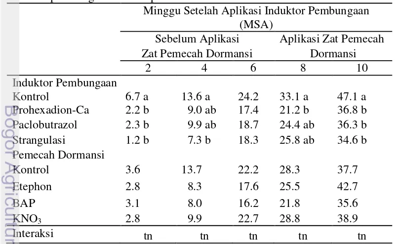 Tabel 1  Jumlah tunas per cabang tanaman jeruk keprok pada perlakuan induktor 