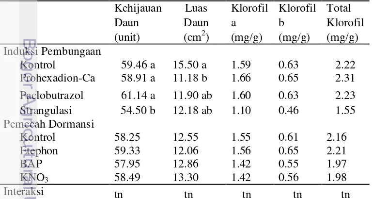 Tabel 4   Kehijauan daun, luas daun, dan kandungan klorofil daun pada perlakuan 