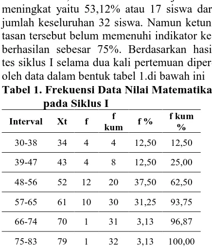 Tabel 1. Frekuensi Data Nilai Matematika pada Siklus I 