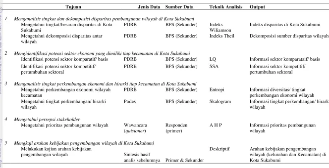 Tabel 3 Jenis, Sumber, cara Pengumpulan dan Analisis Data 