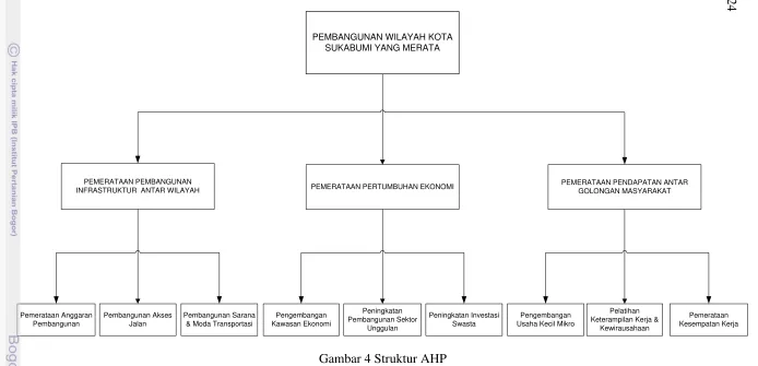 Gambar 4 Struktur AHP 