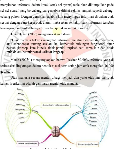 Gambar 1.1 Peta Mental Otak manusia  Sumber: Maurizal Alamsyah (2009:14) 