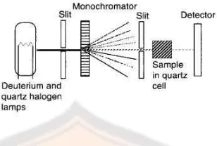 Gambar 6. Skema instrumentasi spektrofotometer UV-Vis 