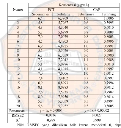Tabel III. Nilai sebenarnya dan terhitung hasil kalibrasi PLS dari model kalibrasi parasetamol (PCT) dan kafein (CAF) tanpa validasi silang (cross validation) pada panjang gelombang 220-310 nm 