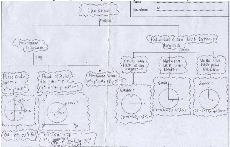Gambar 3. Peta Konsep Siswa Berpemahaman Konseptual Rendah Siswa memberikan gambar lingkaran yang menggambarkan cara mendapatkan persamaan lingkaran dalam konsep persamaan lingkaran