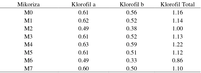 Tabel 2. Rataan Pertambahan Tinggi Tanaman 1, 2, 3, 4, 5, 6, dan 7 MST pada Pemberian Beberapa Jenis Fungi Mikoriza Arbuskular 