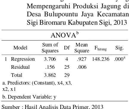 Tabel 1. Analisis Ragam Faktor-Faktor yang     Mempengaruhi Produksi Jagung di Desa Bulupountu Jaya Kecamatan Sigi Biromaru Kabupaten Sigi, 2013 