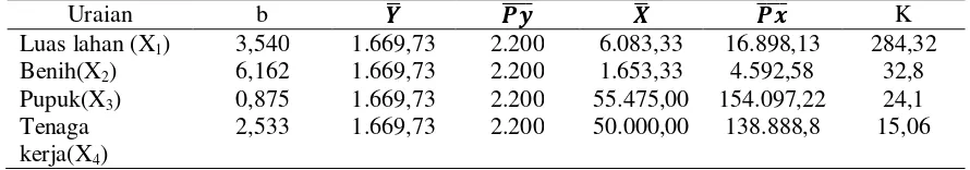 Tabel 3. Nilai Rata-Rata Variabel Produksi, Input Produksi dan Nilai K pada Usahatani   Jagung di Desa Bulupountu Jaya Kecamatan Sigi Biromaru Kabupaten Sigi, 2013 