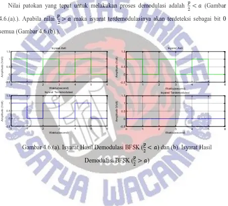 Gambar 4.6.(a). Isyarat Hasil Demodulasi BFSK ( 