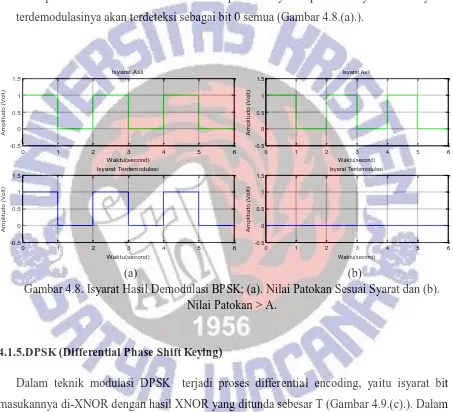Gambar 4.8. Isyarat Hasil Demodulasi ; (a). Nilai Patokan Sesuai Syarat dan (b). Nilai Patokan > A