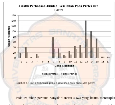 Grafik Perbedaan Jumlah Kesalahan Pada Pretes dan Postes 