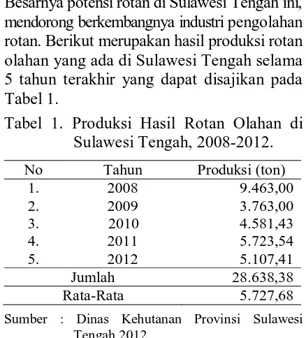 Tabel 2. Produksi Industri Meubel Rotan yang Terletak di Kota Palu Tahun 2012. 