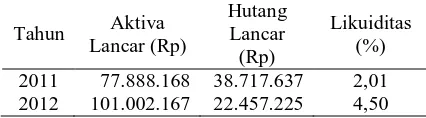 Tabel 3. Perhitungan Likuiditas Industri Meubel Rotan Tora-Tora Tahun 2011-2012 