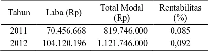 Tabel 5. Perhitungan Rentabilitas Industri Meubel Rotan Tora-Tora Tahun 2011-2012 