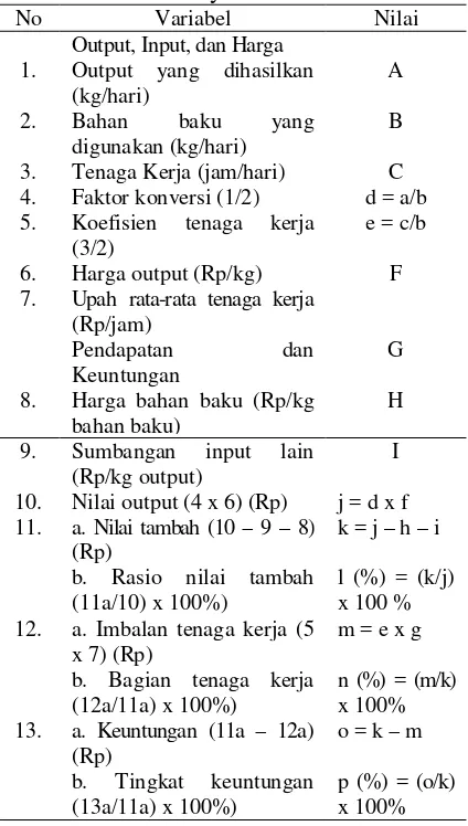 Tabel 2. Perhitungan Nilai Tambah Menurut   Metode Hayami 
