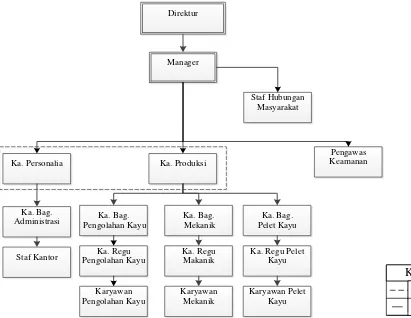Gambar 2.1. Struktur Organisasi PT. Salix Bintama Prima 
