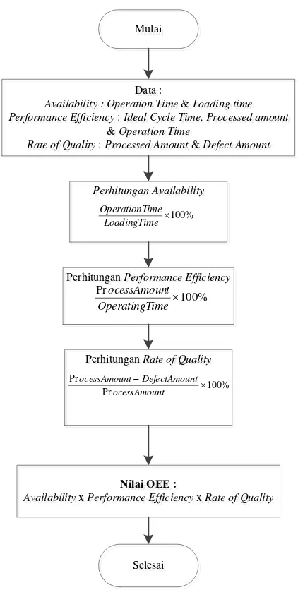 Gambar 4.3. Blok Diagram Perhitungan Overall Equipment Effectiveness 