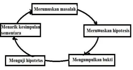 Gambar 2. Proses Inkuiri (W.Gulo,2008 : 94)