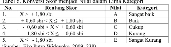 Tabel 7. Pedoman Konversi Lima Kategori