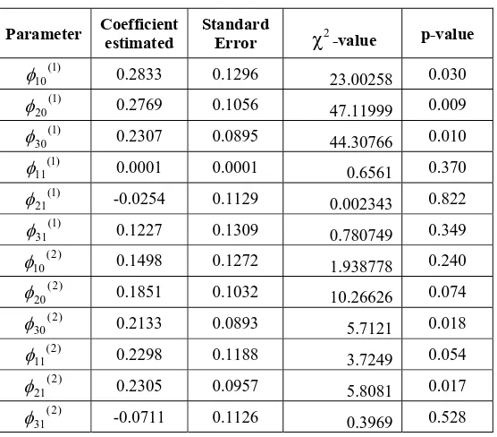Tabel 2. The result of parameter estimates GSTAR(21) model 