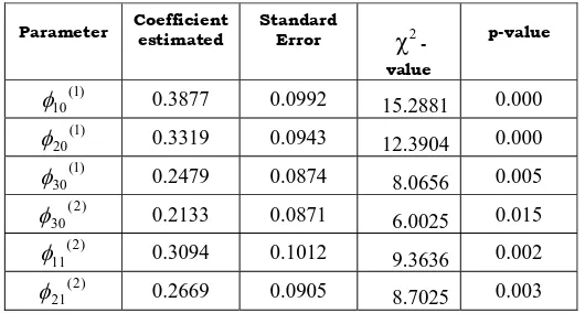 Tabel 3. The result of significant parameter estimates GSTAR(21) model  
