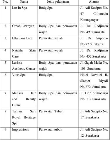 Tabel 1.1 Informasi Lokasi Perawatan tubuh dan wajah di Surakarta 