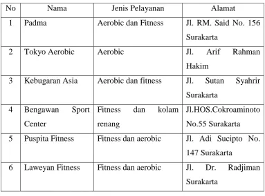 Tabel 1.2 Informasi Lokasi Pusat Kebugaran di Surakarta 