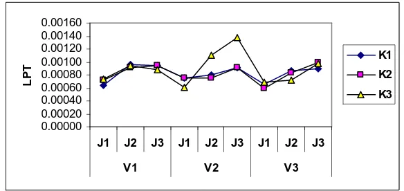 Gambar 4. Laju Pertumbuhan Tanaman akibat interaksi antara varietas, jarak  tanam, dan konsentrasi pupuk daun antara umur 14-28 hari setelah tanam
