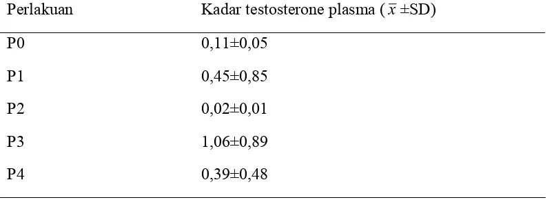 Tabel 2. Rata-rata kadar Testosteron Plasma mencit (Mus musculus L.) setelah 