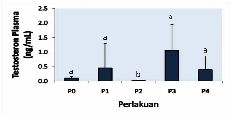 Gambar 2. Kadar Testosteron Plasma Mencit Jantan Dewasa (ng/mL). 