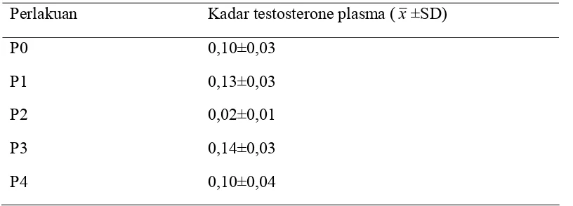 Tabel 4. Rata-rata Berat Testis mencit (Mus musculus L.) setelah perlakuan 