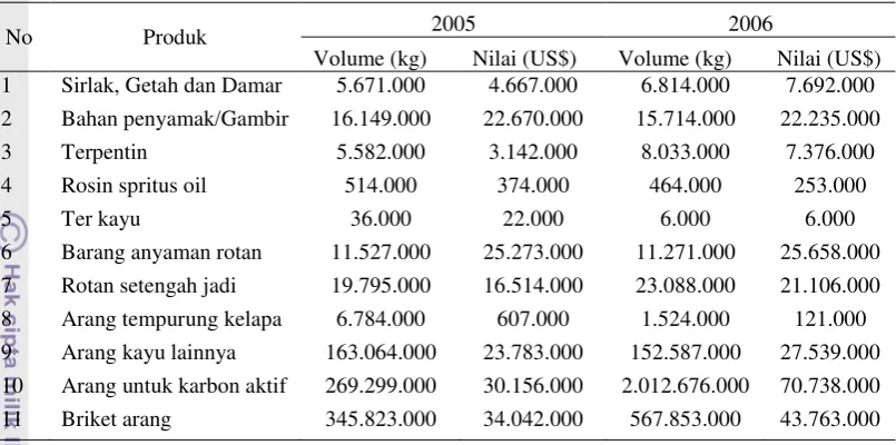 Tabel 2  Ekspor HHBK tahun 2005 dan 2006 