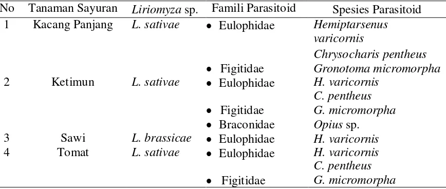 Tabel 1. Jenis-Jenis Parasitoid yang Berasosiasi dengan Liriomyza sp. pada Beberapa Tanaman Sayuran Di Desa Sidera  