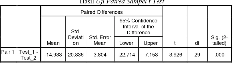 Gambar 1.1 Perbandingan nilai rata  – rata Post- test I dan Post- test II 