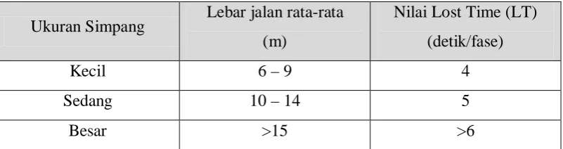 Tabel 2.1 Nilai Normal Waktu Antar Hijau 