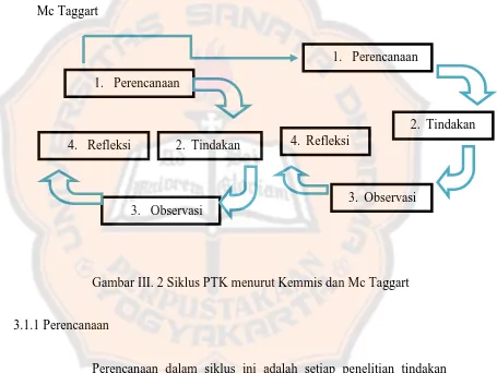 Gambar III. 2 Siklus PTK menurut Kemmis dan Mc Taggart 