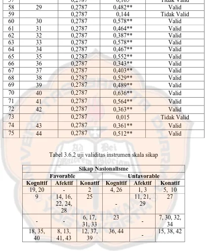 Tabel 3.6.2 uji validitas instrumen skala sikap 