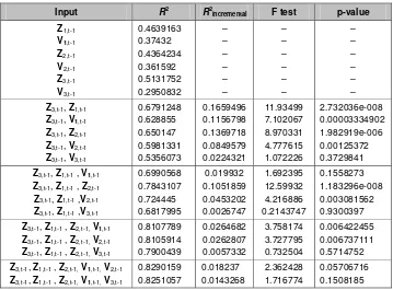 Table 2. The results of forward procedure to get the significant input variables 