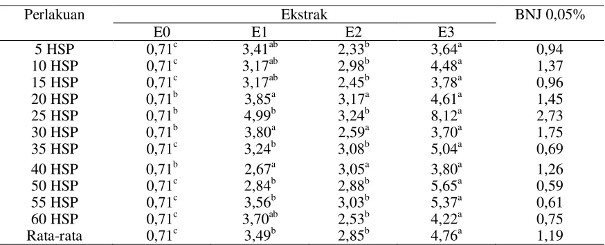 Tabel 2.  Rata-rata Kepadatan Populasi Jenis Lalat buah (Diptera:Tephritidae) yang Terperangkap pada Berbagai Ekstrak Setelah Ditransformasi ke √x+0,5
